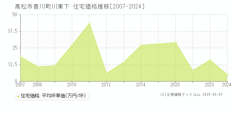 高松市香川町川東下の住宅価格推移グラフ 