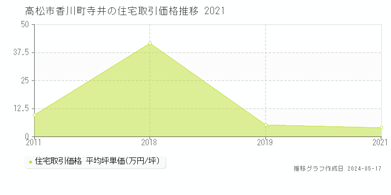 高松市香川町寺井の住宅価格推移グラフ 