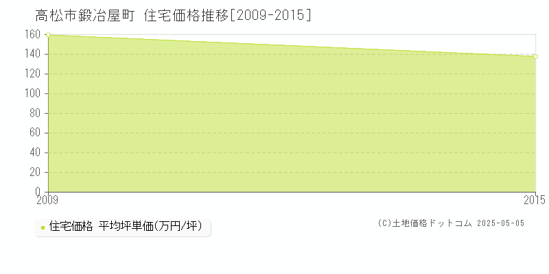 鍛冶屋町(高松市)の住宅価格推移グラフ(坪単価)[2009-2015年]
