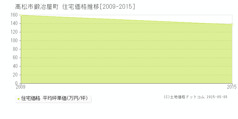 高松市鍛冶屋町の住宅価格推移グラフ 