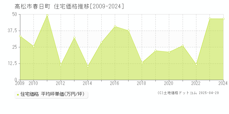 高松市春日町の住宅価格推移グラフ 