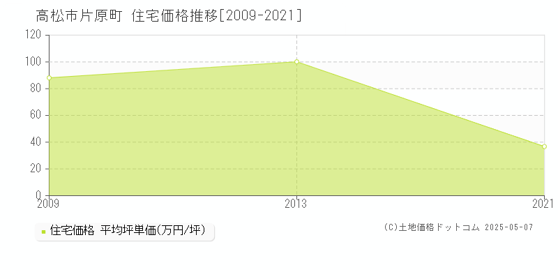 片原町(高松市)の住宅価格推移グラフ(坪単価)[2009-2021年]
