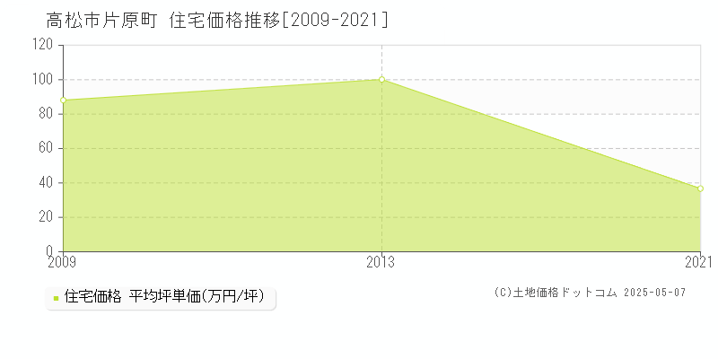 高松市片原町の住宅価格推移グラフ 