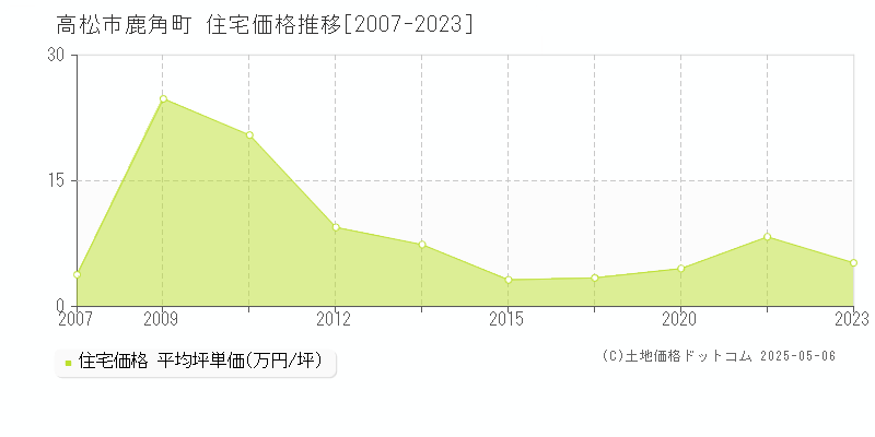 鹿角町(高松市)の住宅価格推移グラフ(坪単価)[2007-2023年]