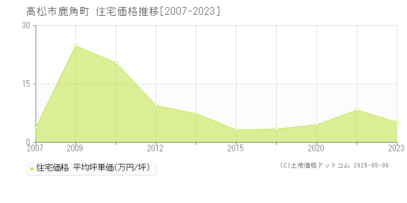 高松市鹿角町の住宅価格推移グラフ 