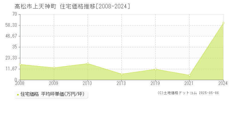 上天神町(高松市)の住宅価格推移グラフ(坪単価)[2008-2024年]