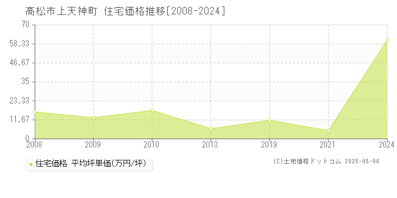 高松市上天神町の住宅価格推移グラフ 