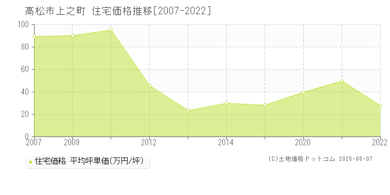 上之町(高松市)の住宅価格推移グラフ(坪単価)[2007-2022年]