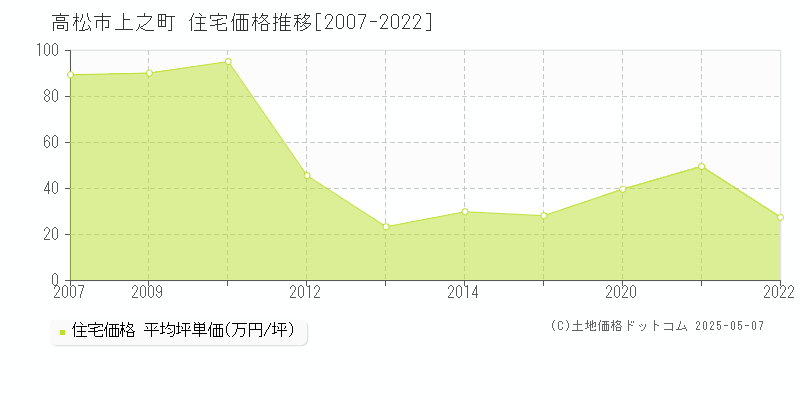 高松市上之町の住宅価格推移グラフ 