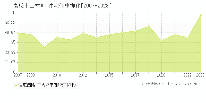 高松市上林町の住宅価格推移グラフ 