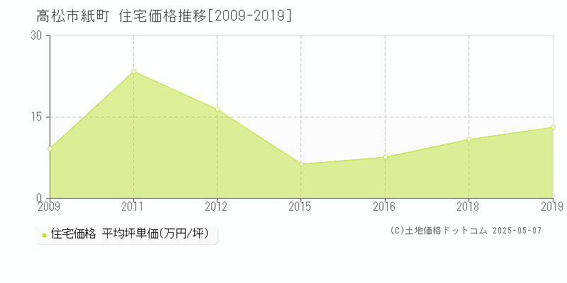 紙町(高松市)の住宅価格推移グラフ(坪単価)[2009-2019年]