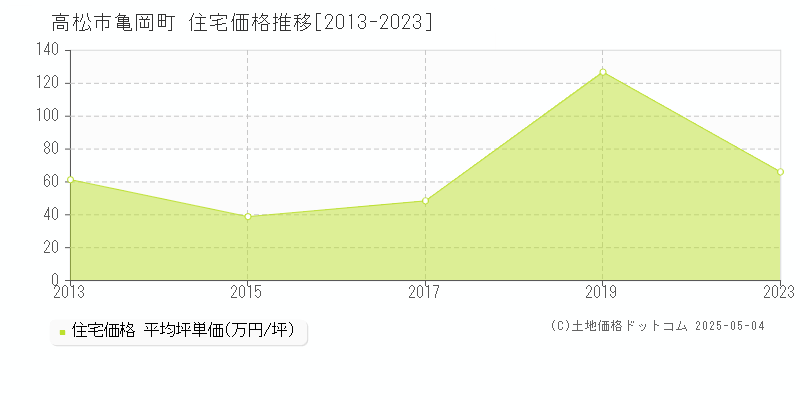 亀岡町(高松市)の住宅価格推移グラフ(坪単価)[2013-2023年]