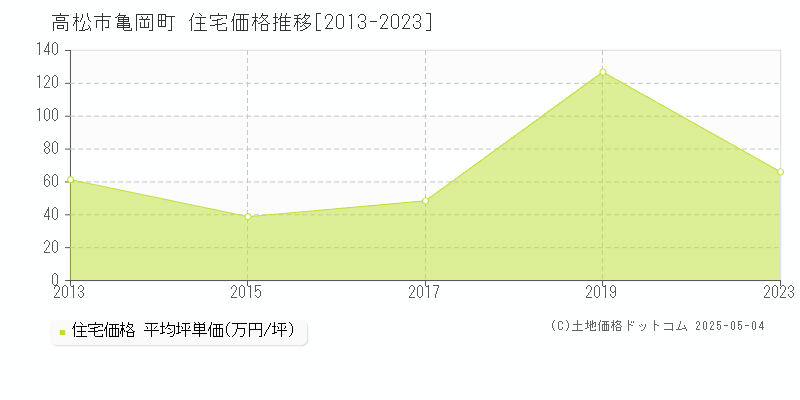 高松市亀岡町の住宅価格推移グラフ 