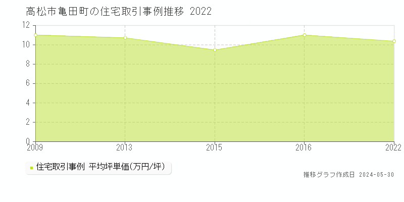 高松市亀田町の住宅価格推移グラフ 