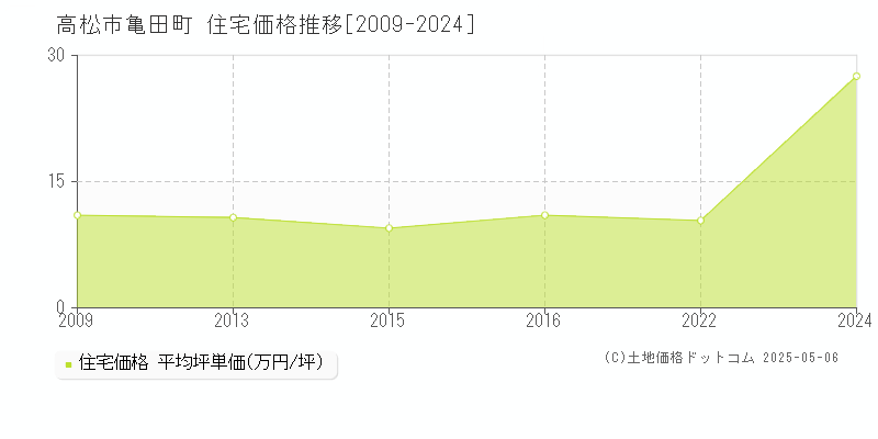 亀田町(高松市)の住宅価格推移グラフ(坪単価)[2009-2024年]