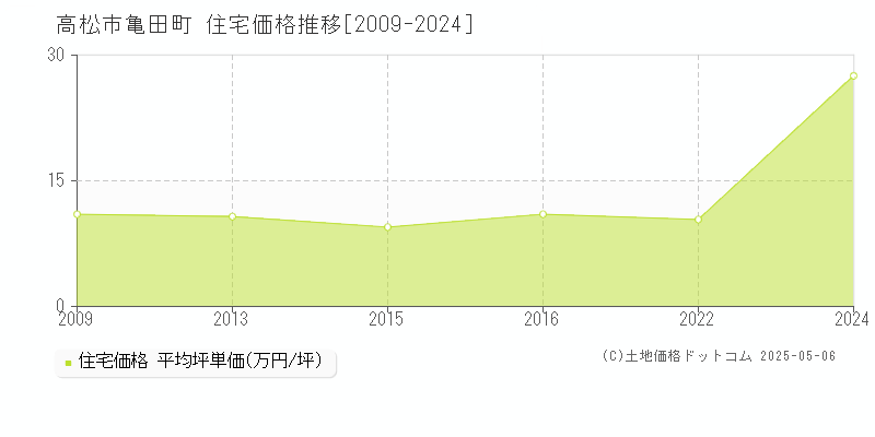 高松市亀田町の住宅価格推移グラフ 