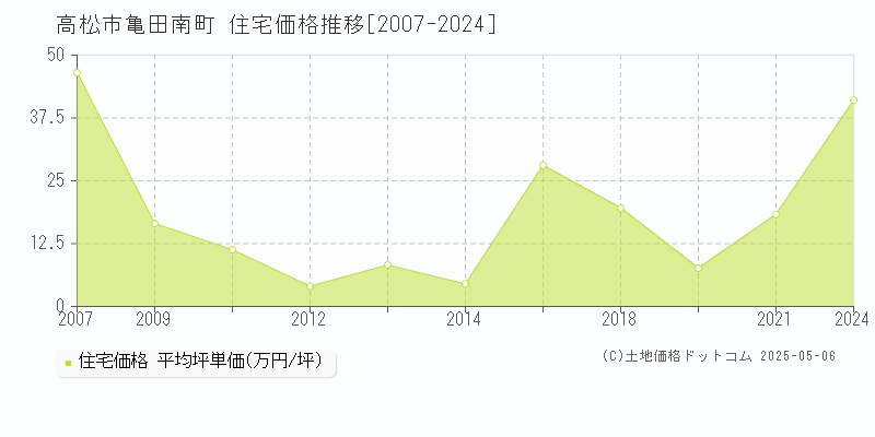 亀田南町(高松市)の住宅価格推移グラフ(坪単価)[2007-2024年]
