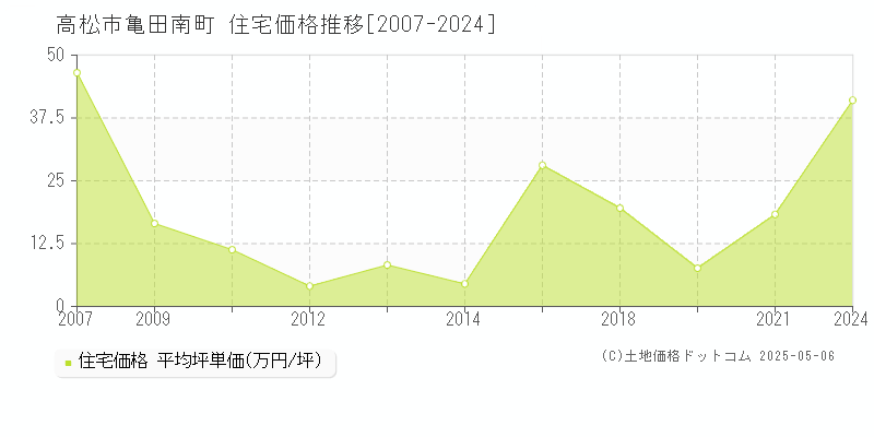 高松市亀田南町の住宅価格推移グラフ 