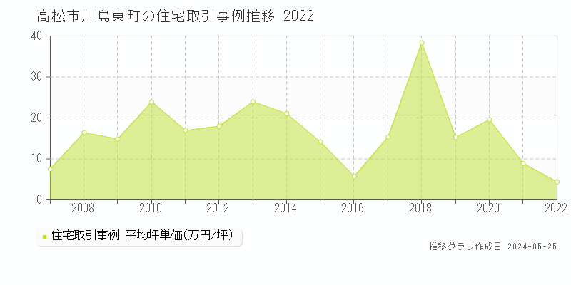 高松市川島東町の住宅価格推移グラフ 
