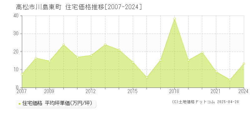 高松市川島東町の住宅価格推移グラフ 