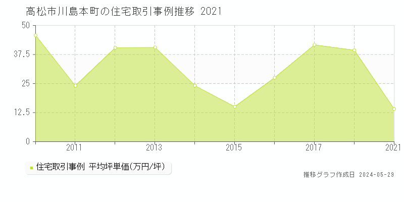 高松市川島本町の住宅価格推移グラフ 