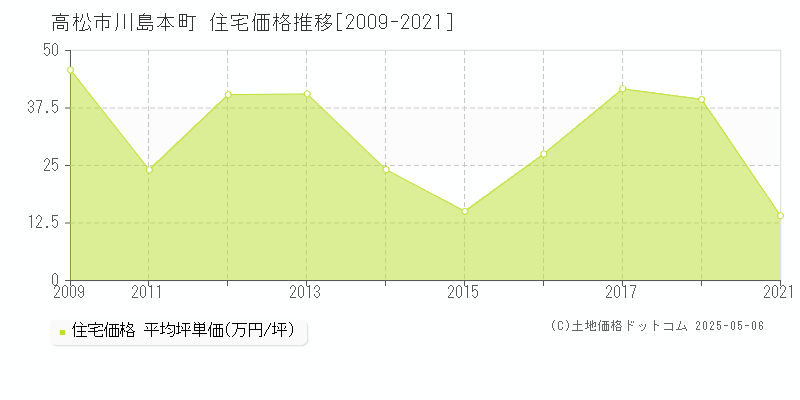 川島本町(高松市)の住宅価格推移グラフ(坪単価)[2009-2021年]