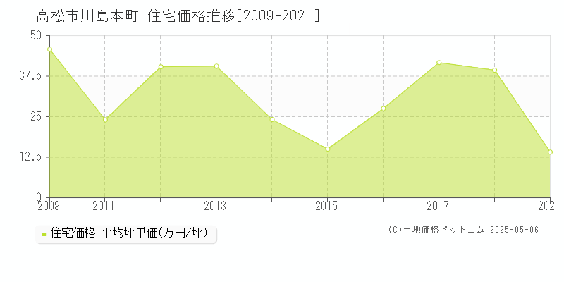 高松市川島本町の住宅価格推移グラフ 