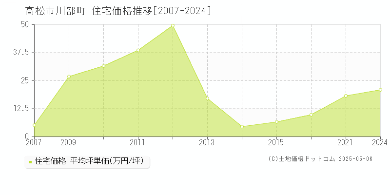 川部町(高松市)の住宅価格推移グラフ(坪単価)[2007-2024年]
