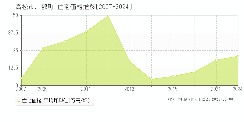 高松市川部町の住宅価格推移グラフ 