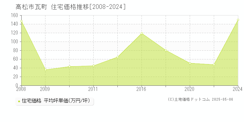 瓦町(高松市)の住宅価格推移グラフ(坪単価)[2008-2024年]