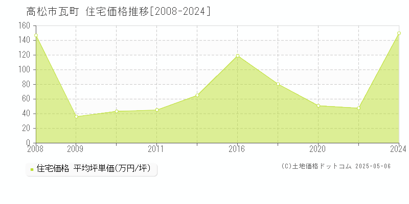 高松市瓦町の住宅価格推移グラフ 