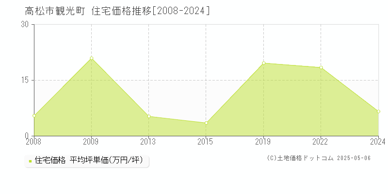 観光町(高松市)の住宅価格推移グラフ(坪単価)[2008-2024年]