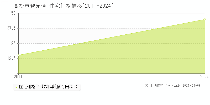 観光通(高松市)の住宅価格推移グラフ(坪単価)[2011-2024年]