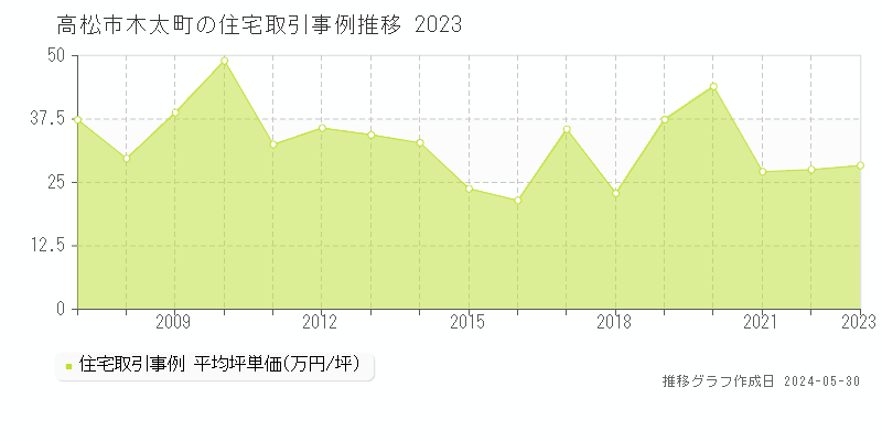 高松市木太町の住宅価格推移グラフ 