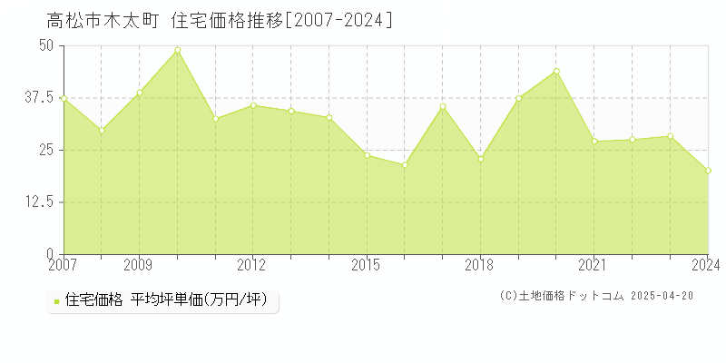 高松市木太町の住宅価格推移グラフ 