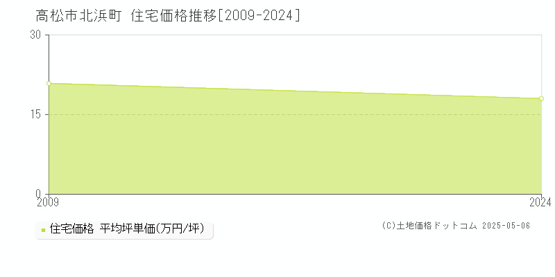 北浜町(高松市)の住宅価格推移グラフ(坪単価)[2009-2024年]