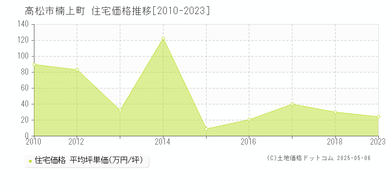楠上町(高松市)の住宅価格推移グラフ(坪単価)[2010-2023年]
