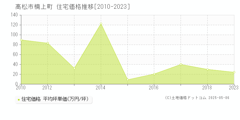 高松市楠上町の住宅価格推移グラフ 