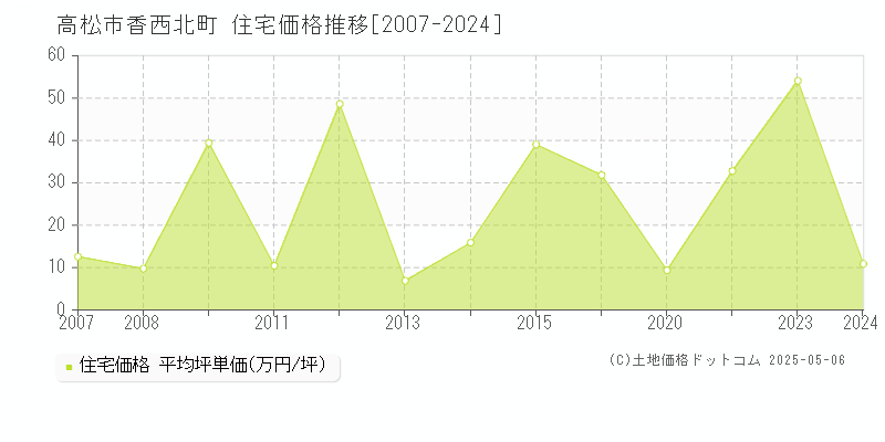 香西北町(高松市)の住宅価格推移グラフ(坪単価)[2007-2024年]