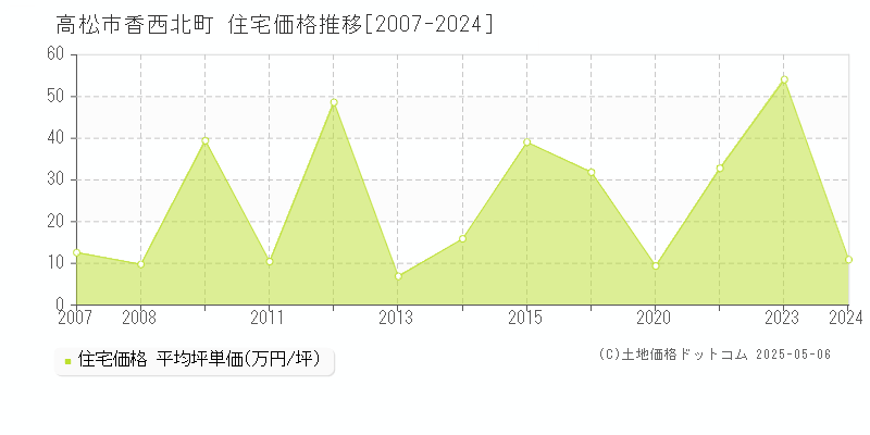 高松市香西北町の住宅価格推移グラフ 