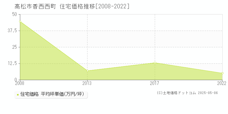 香西西町(高松市)の住宅価格推移グラフ(坪単価)[2008-2022年]