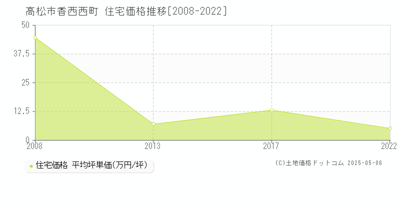 高松市香西西町の住宅価格推移グラフ 