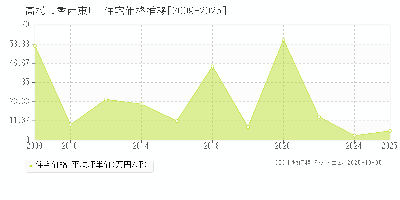 香西東町(高松市)の住宅価格推移グラフ(坪単価)[2009-2025年]
