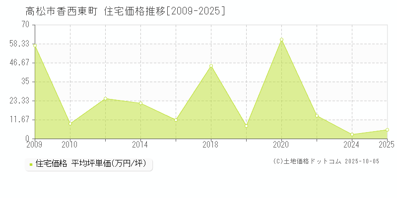 高松市香西東町の住宅価格推移グラフ 