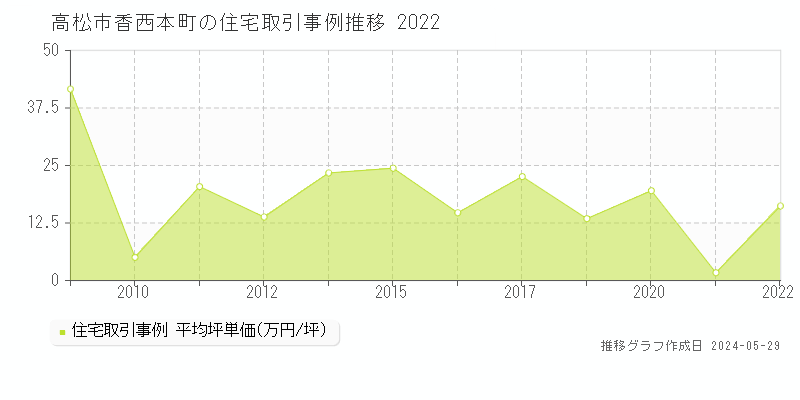 高松市香西本町の住宅価格推移グラフ 