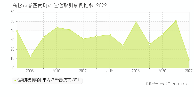 高松市香西南町の住宅価格推移グラフ 