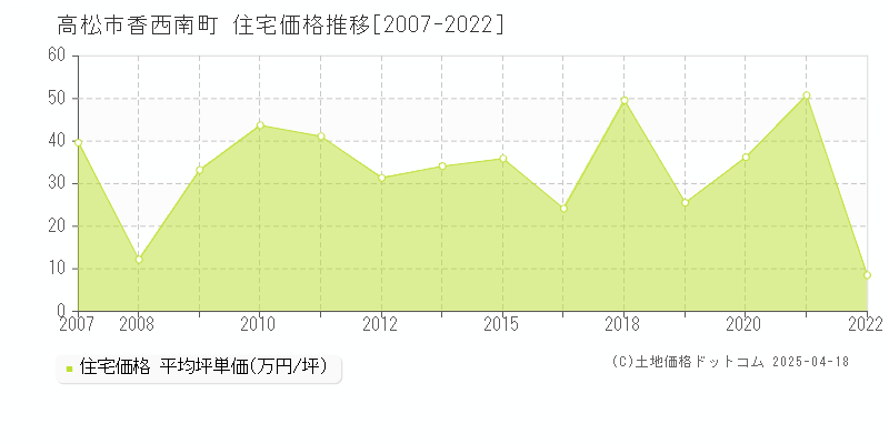 高松市香西南町の住宅価格推移グラフ 