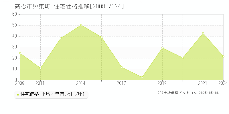 郷東町(高松市)の住宅価格推移グラフ(坪単価)[2008-2024年]
