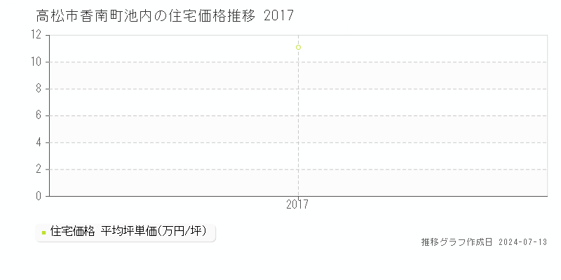 高松市香南町池内の住宅価格推移グラフ 