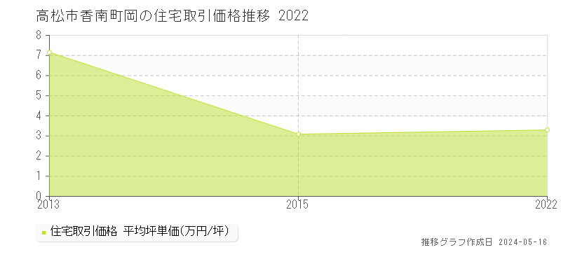 高松市香南町岡の住宅価格推移グラフ 